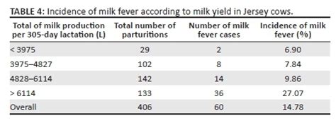 A Study Of The Incidence Of Milk Fever In Jersey And Holstein Cows At A