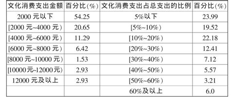 城镇化背景下天津农村居民文化消费现状分析——基于天津市717户农户的微观调查数据 知猫论文