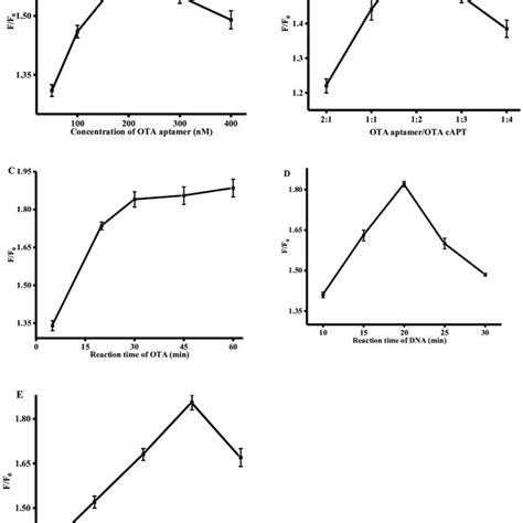 Optimization of ochratoxin A (OTA) detection conditions: (A)... | Download Scientific Diagram