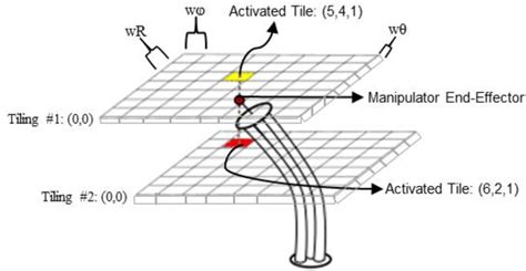 Figure 1 From Point To Point Motion Controller For Soft Robotic