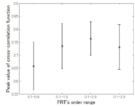 Behavior Of Peak Value Of The Normalized Cross Correlation Function