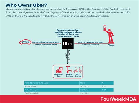 Who Owns Uber? - FourWeekMBA