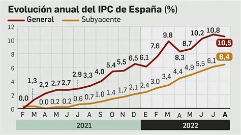 Agosto confirma que la inflación sigue siendo cuatro décimas más alta