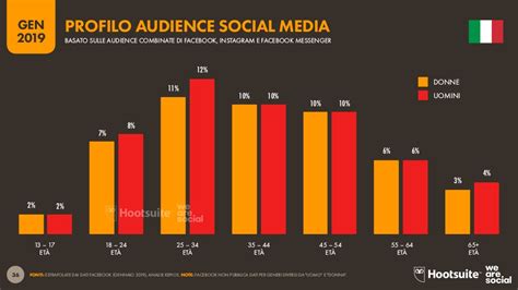 Statistiche Social Network I Dati Sullitalia Digitalic