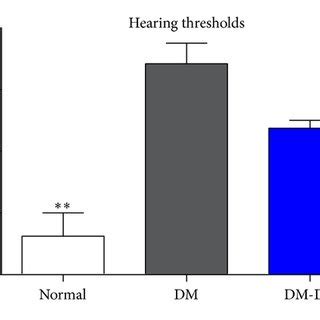 Hearing Thresholds And Wave Latencies Measured By Auditory Brainstem