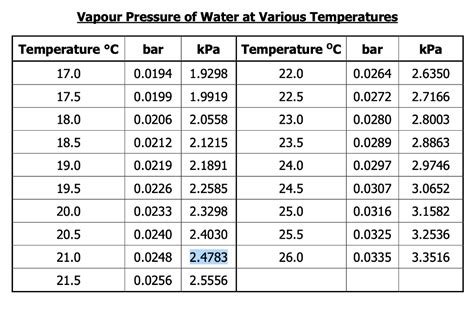 Solved Vapour Pressure Of Water At Various Temperatures