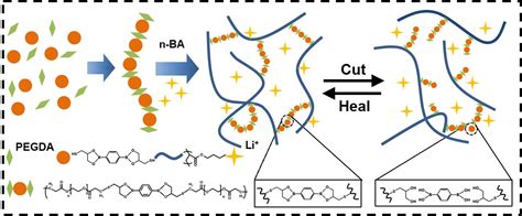 Highly Stretchable Soft Low Hysteresis And Self Healable Ionic