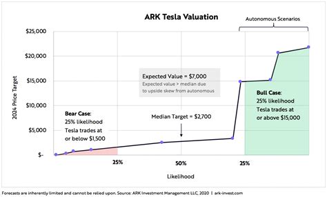 Tesla Price Target Tesla S Potential Trajectory During The Next Five Years