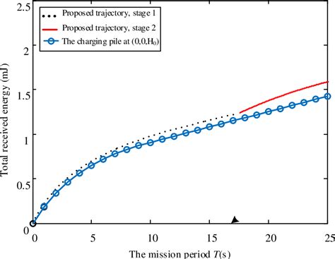 Figure From Uav Aided Dual User Wireless Power Transfer D