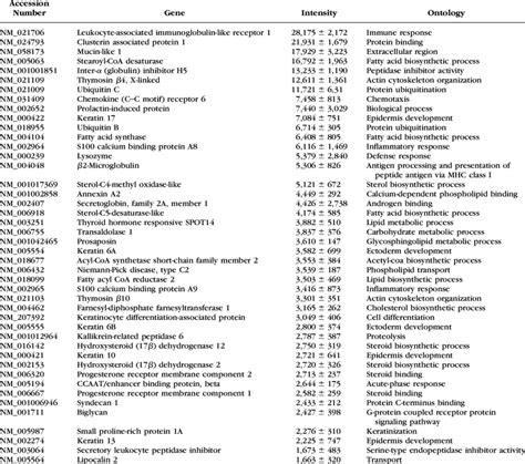 Gene Expression in Human Meibomian Glands | Download Table