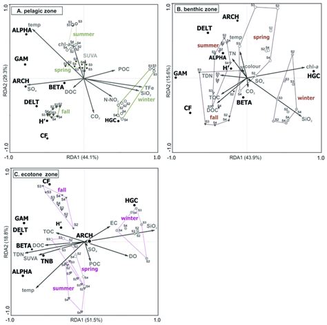 Rda Biplots Of Physiochemical And Microbiological Parameters For The Download Scientific