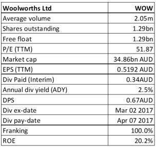 Two Fully Franked Dividend Stocks Woolworths Ltd And Sunland Group