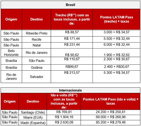 Atenção LATAM lança Mega Promo para diversos destinos nacionais a