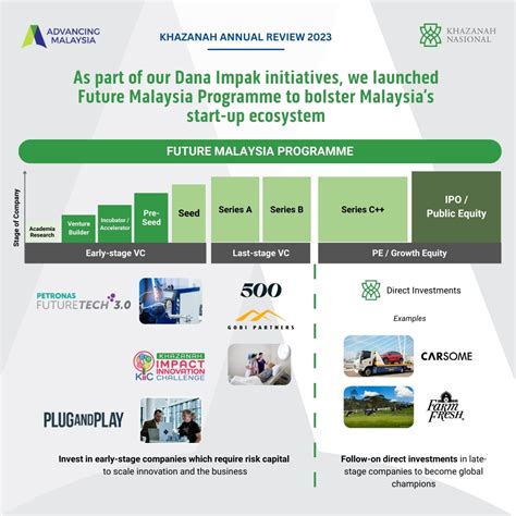 Khazanah Annual Review 2023 | Khazanah Nasional Berhad