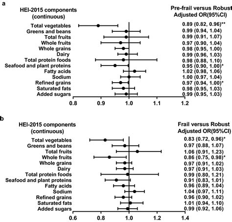 Odds Radios And 95 Confidence Intervals Of Each Hei 2015 Components