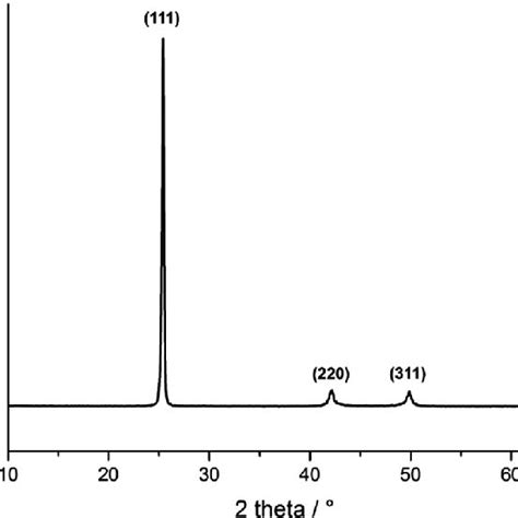 XRD Pattern Of InAs Films Grown From A Toluene Solution Of The Single