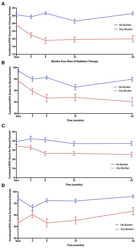 Responses To A Urinary B Bowel C Sexual And D Hormonal Download Scientific Diagram