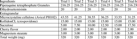 Composition Of Trial With Different Levels Of Sucralose Download Table