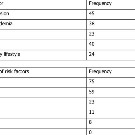 Frequency table for cardiovascular risk factors and the number of risk... | Download Scientific ...