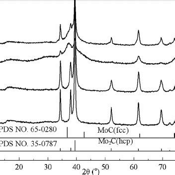 Raman Spectra Of Molybdenum Carbides Prepared At 700 C With Heating