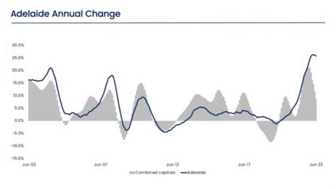 Adelaide Housing Market Update [video] July 2022