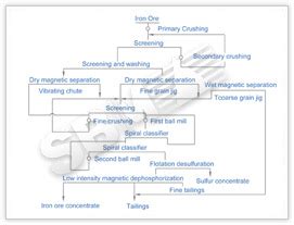 Iron ore mining process and iron ore mining equipments- SBM