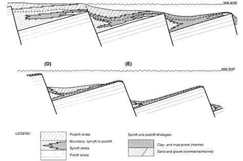 Schematic Illustration Of Synrift Clay And Mud Prone Intervals And