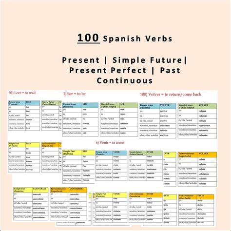 Spanish Verb Conjugation Chart Printable