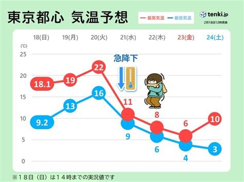 激しい寒暖差に注意 今週前半は春本番の暖かさ 後半は真冬の寒さ 都心も一桁の気温気象予報士 福冨 里香 2024年02月18日 日本