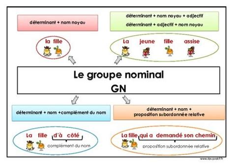 Le Groupe Nominal Minimal Groupe Nominal Enseignement Du Fran Ais