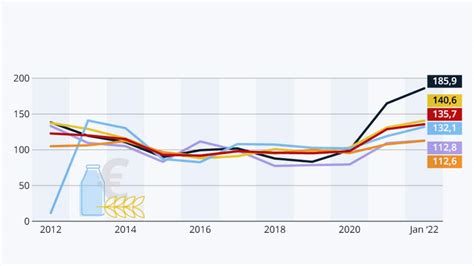 Grafik Der Woche Die Lebensmittelpreise Sind Rekordhoch Handelszeitung