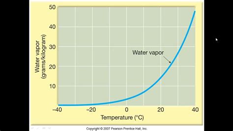 Calculating Relative Humidity Part 2 Youtube