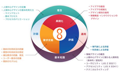 Hcd Net「人間中心デザイン Hcd に関する基礎知識体系を構築」｜特定非営利活動法人 人間中心設計推進機構 Hcd Net のプレスリリース