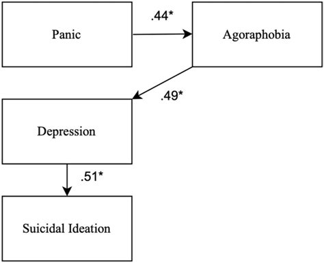 Standardized Path Coefficients For The Final Path Model Download