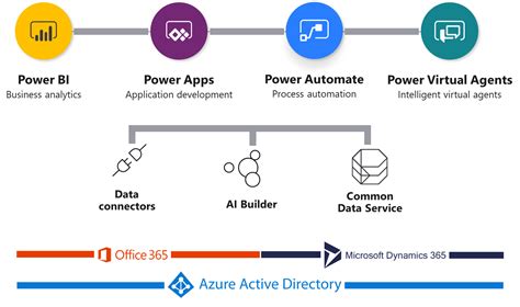 Power Platform Microsoft 365 Innovative Solutions