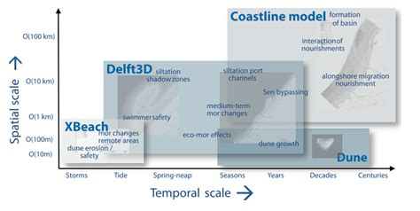 Figure A Time And Spatial Scales For Hydrodynamic Processes And The