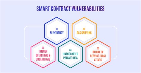 How To Prevent Top Smart Contract Vulnerabilities In 2024