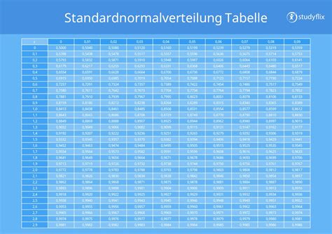 Standardnormalverteilung Tabelle Z Wert Tabelle Mit Video Hot Sex Picture