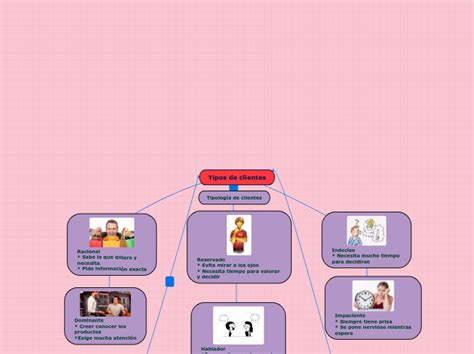 Tipos De Clientes Mind Map