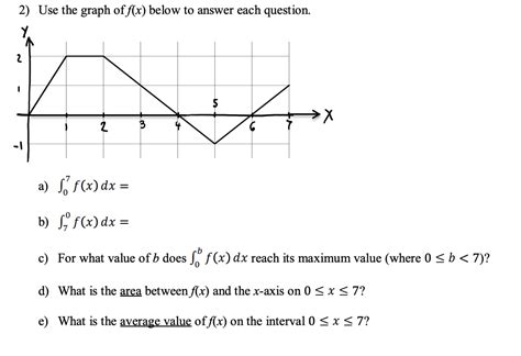 Solved 2 Use The Graph Of F X Below To Answer Each