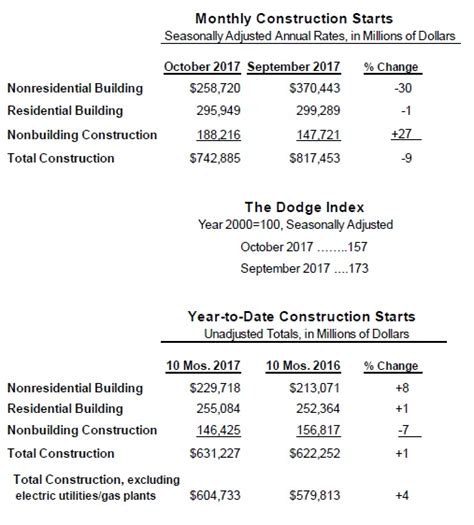 October 2017 Construction Starts Fall 9 Dodge Data And Analytics