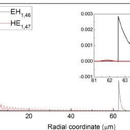 Color Online Radial Dependence Of Re S Z Of The Eh And