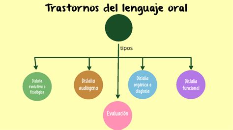 Mapa Conceptual De Trastornos Del Lenguaje Porn Sex Picture