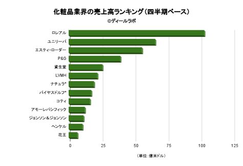 化粧品・香水業界の世界シェアと業界ランキングと市場規模 ディールラボ