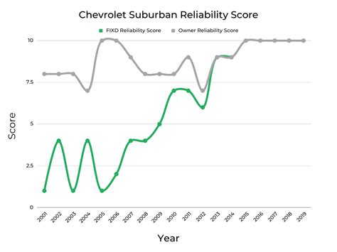 Best Worst Years Of Chevrolet Suburban Graphs Owner Surveys Fixd