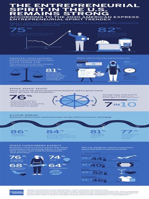 Amex Entrepreneurial Spirit Infographic 11 2 2020 Pdf Entrepreneurship Economies