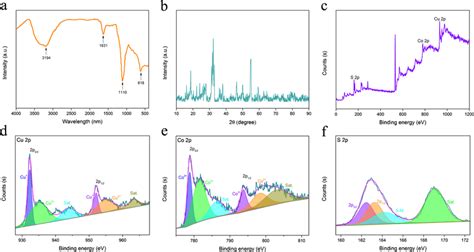 A FT IR Spectrum Of CuCo2S4 NPs B XRD Pattern Of CuCo2S4 NPs C