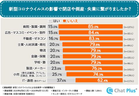 【it業界、実は廃業も多かった】新型コロナウイルスで倒産・廃業している業界と、使われた補助金を徹底調査！プラスの影響を受けているit業界は、実