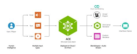 ACE/README.md at main · NVIDIA/ACE · GitHub