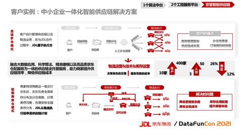 【物流】吴盛楠：ai数智技术驱动的京东物流一体化供应链建设中台服务算法